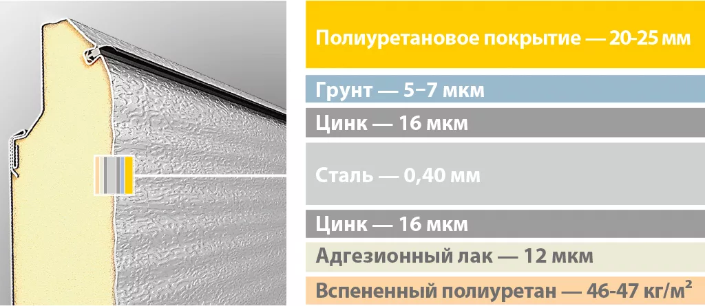 Утеплитель секционных ворот: типы и толщины