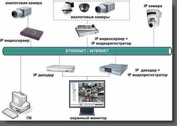 Системы цифрового видеонаблюдения на базе IP